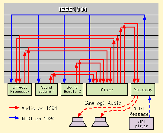 1394 logical cabling