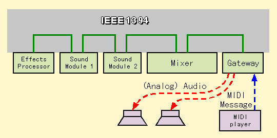 1394 physical cabling